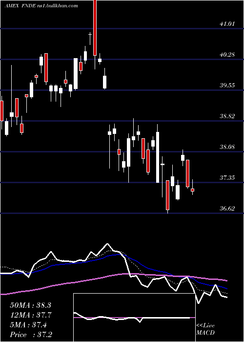  Daily chart SchwabFundamental