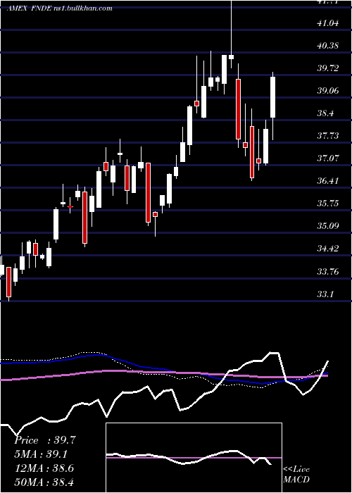  weekly chart SchwabFundamental