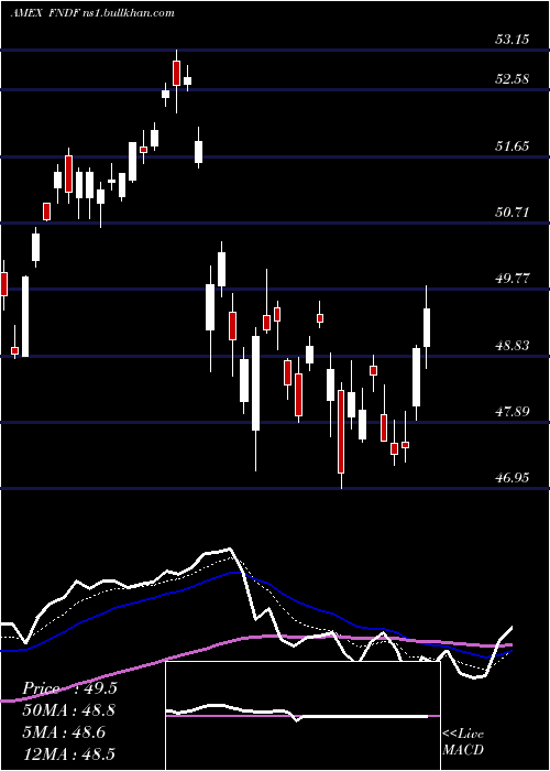  Daily chart SchwabFundamental
