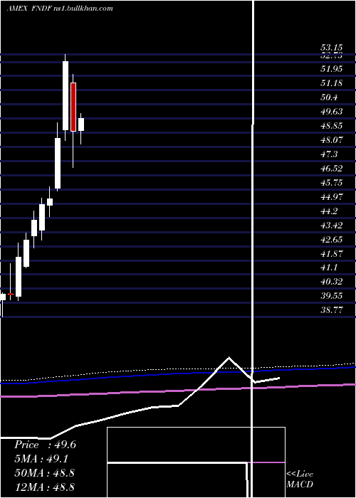  monthly chart SchwabFundamental