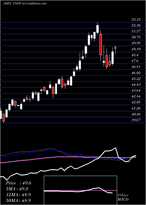  weekly chart SchwabFundamental