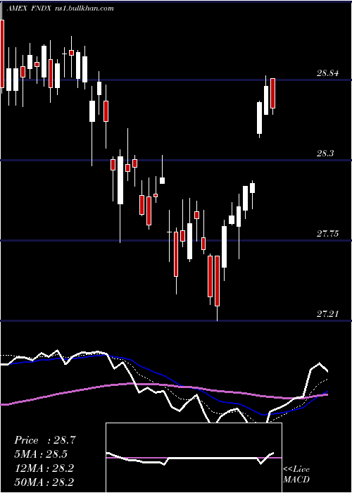  Daily chart SchwabFundamental