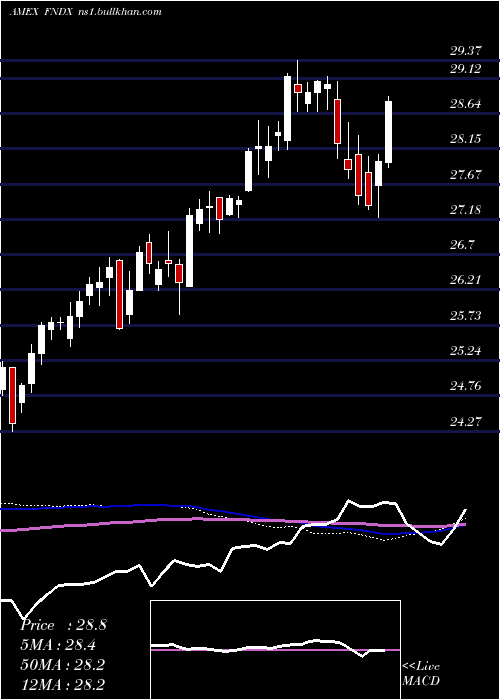  weekly chart SchwabFundamental