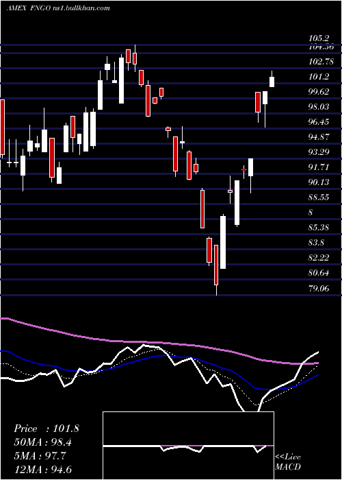  Daily chart MicrosectorsFang