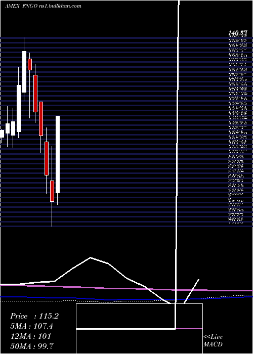  monthly chart MicrosectorsFang