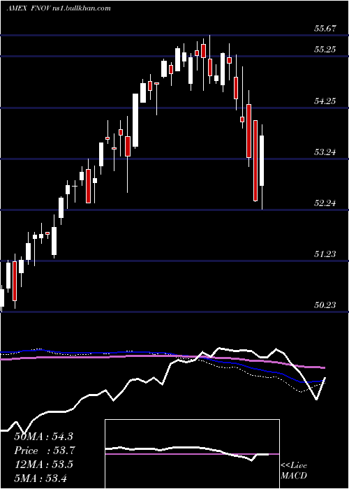  weekly chart FtCboe
