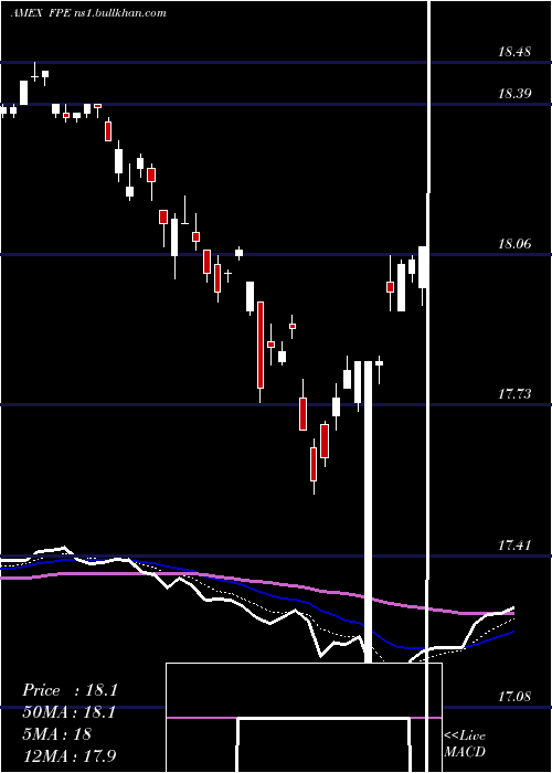  Daily chart FirstTrust