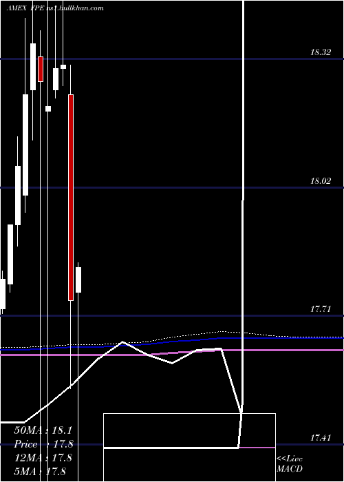  monthly chart FirstTrust