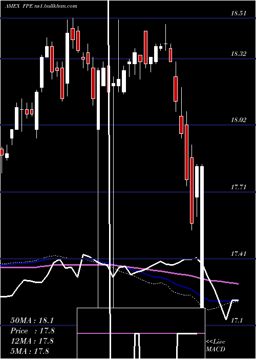  weekly chart FirstTrust