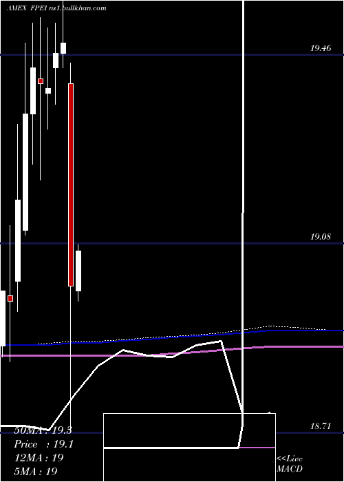 monthly chart FtInstitutional