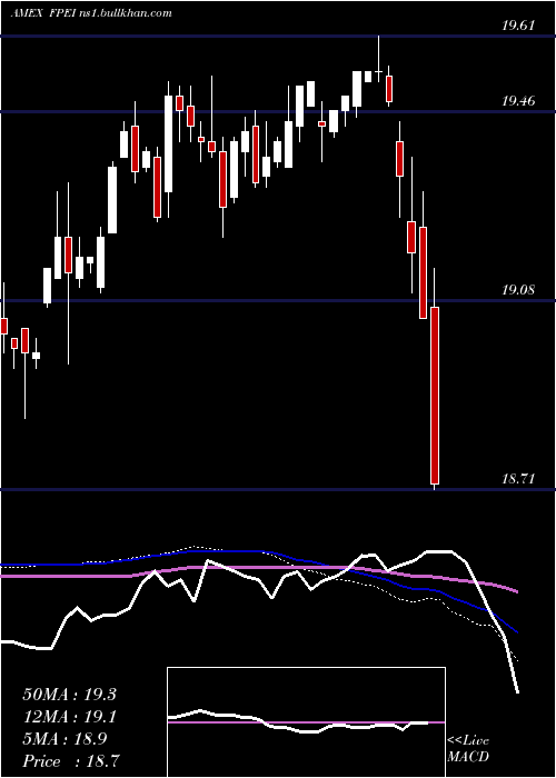  weekly chart FtInstitutional