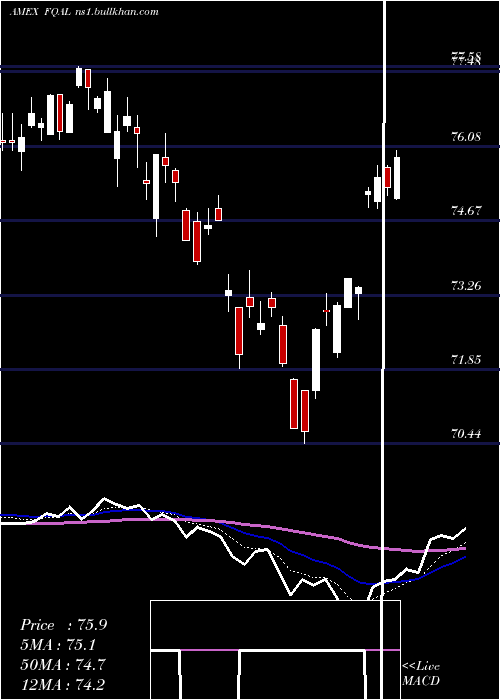  Daily chart FidelityQuality