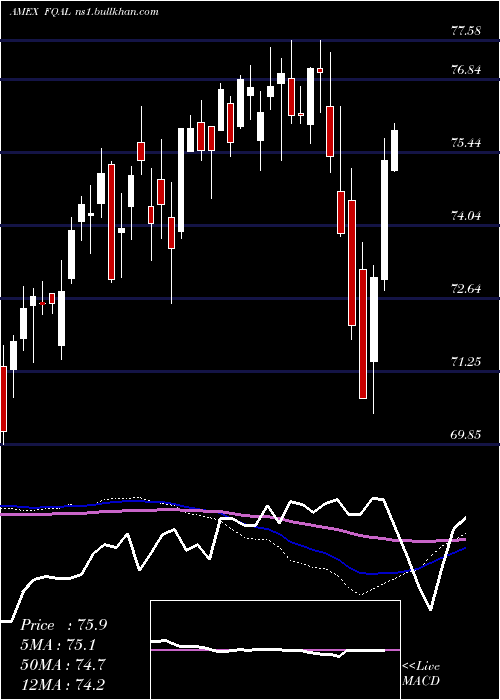  weekly chart FidelityQuality