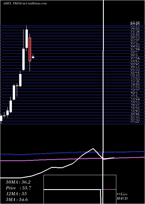  monthly chart Freedom100