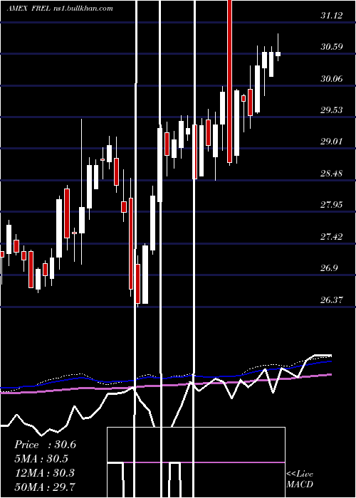  weekly chart FidelityMsci