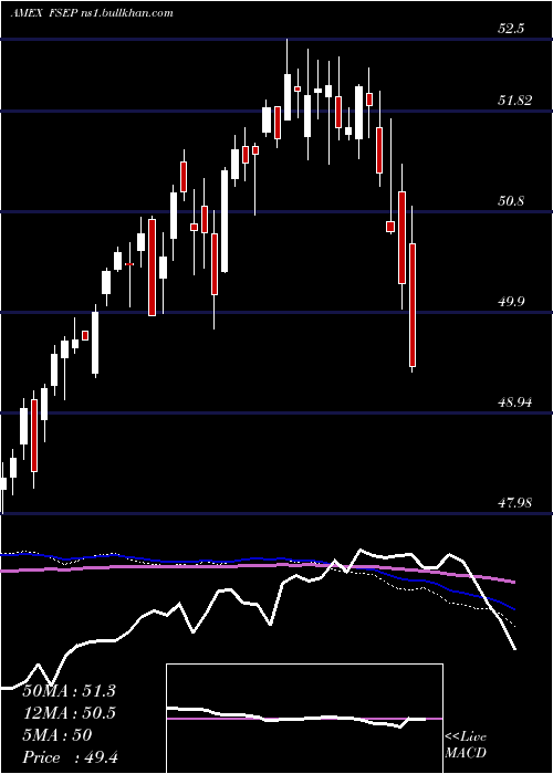  weekly chart FtCboe