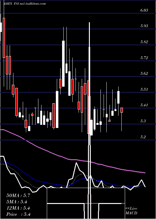  Daily chart FlexibleSolutions