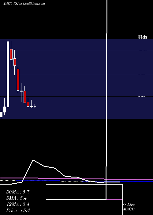 monthly chart FlexibleSolutions