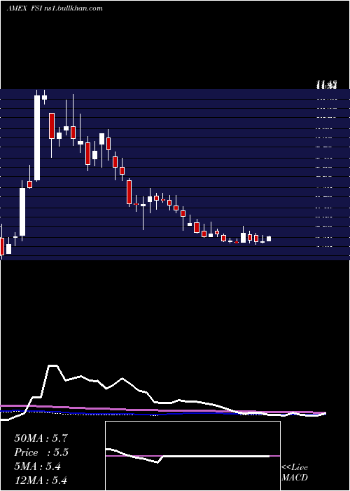  weekly chart FlexibleSolutions