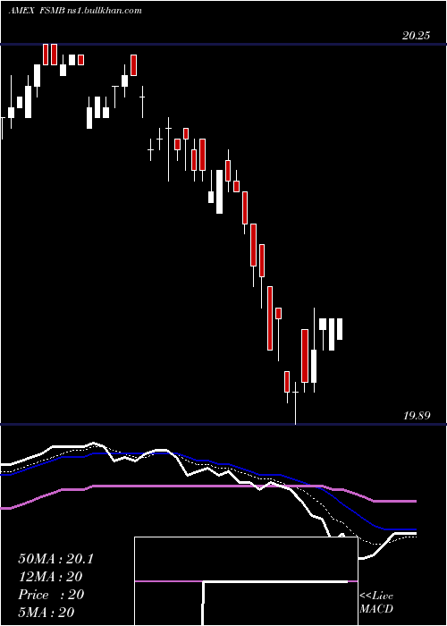  Daily chart ShortDuration