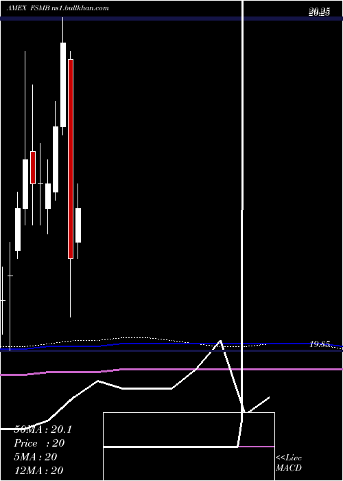  monthly chart ShortDuration
