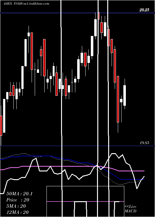  weekly chart ShortDuration