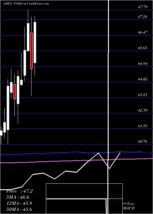  monthly chart FidelitySmall