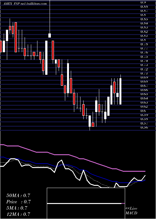  Daily chart FranklinStreet