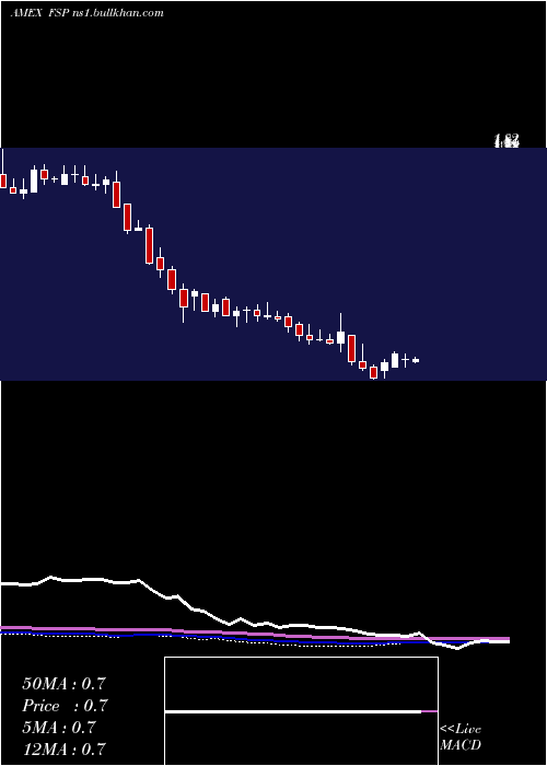  weekly chart FranklinStreet