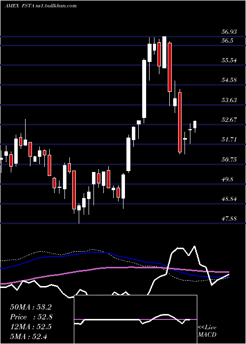  weekly chart FidelityMsci