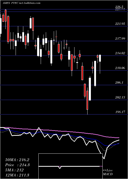  Daily chart FidelityMsci