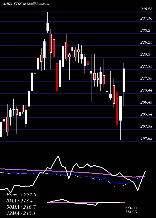  weekly chart FidelityMsci
