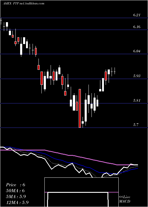  Daily chart FranklinTempleton