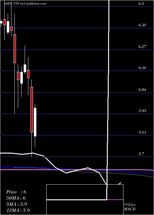  monthly chart FranklinTempleton
