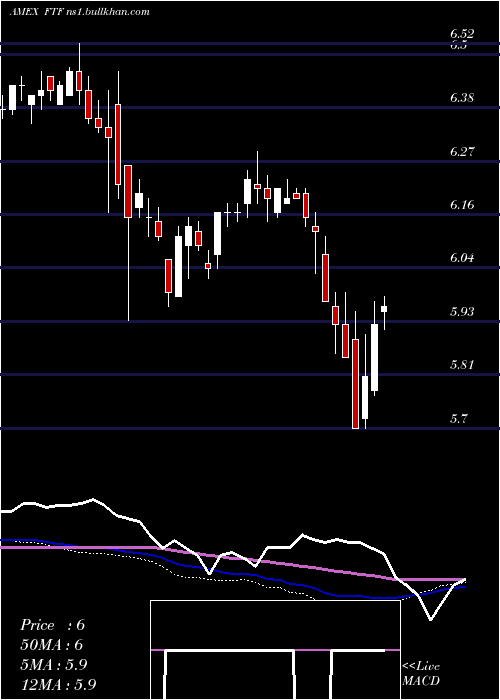  weekly chart FranklinTempleton