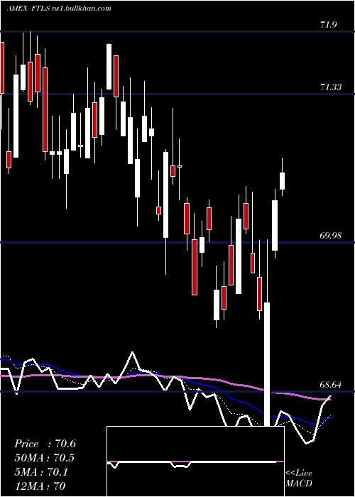 Daily chart FirstTrust