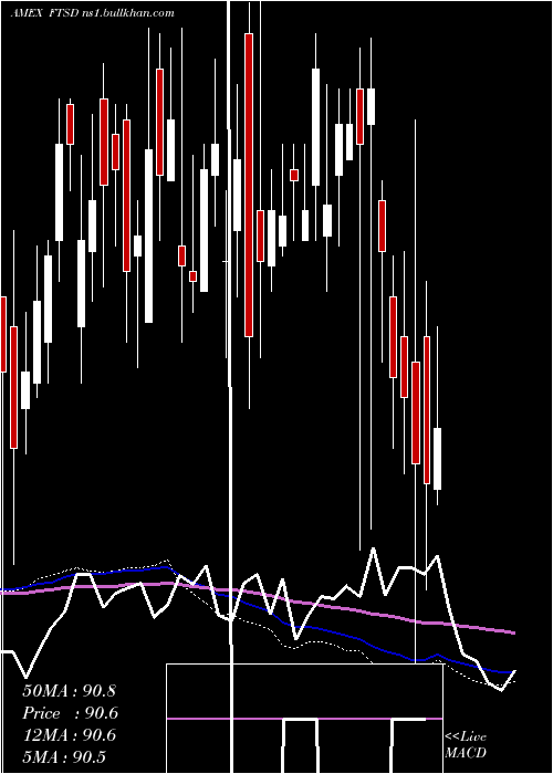  weekly chart FranklinShort