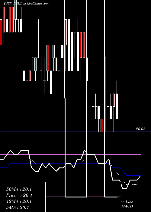  Daily chart FirstTrust