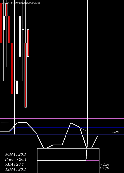  monthly chart FirstTrust