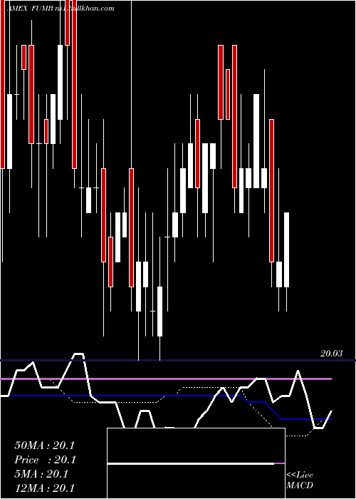  weekly chart FirstTrust