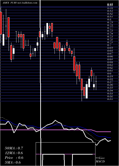  Daily chart FuryGold