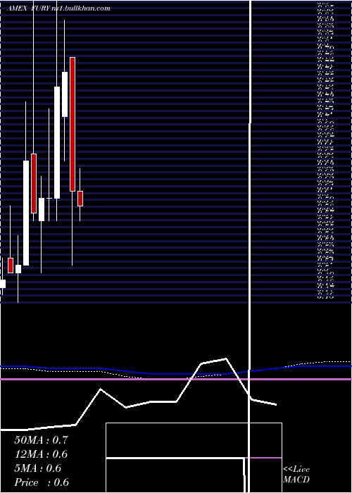  monthly chart FuryGold