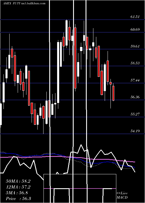  weekly chart FidelityMsci