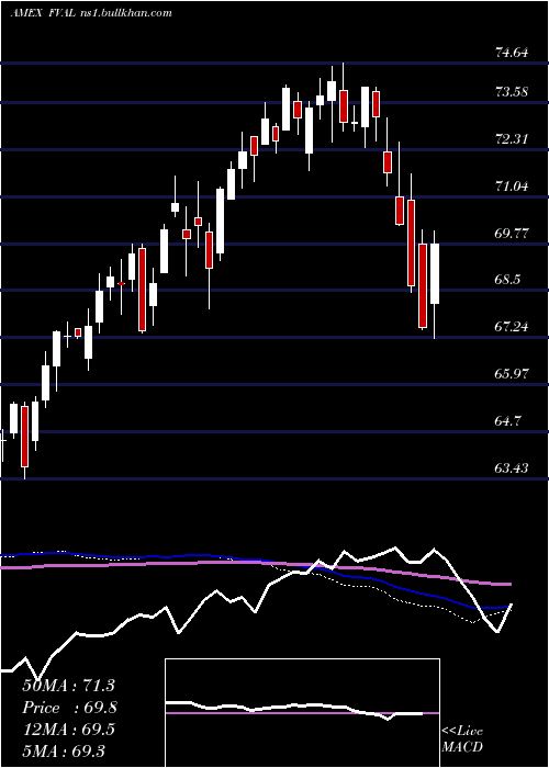  weekly chart FidelityValue