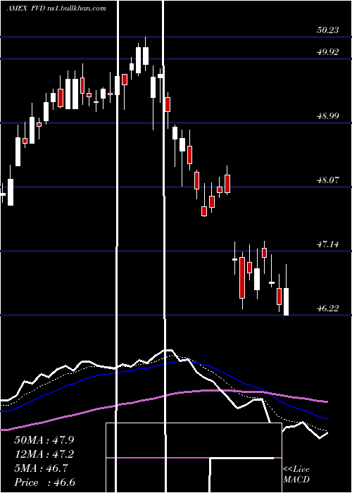  Daily chart ValueLine
