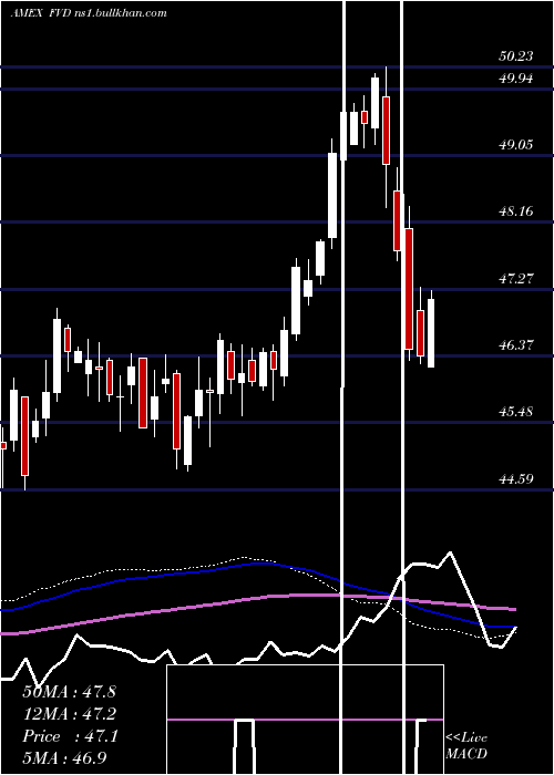  weekly chart ValueLine