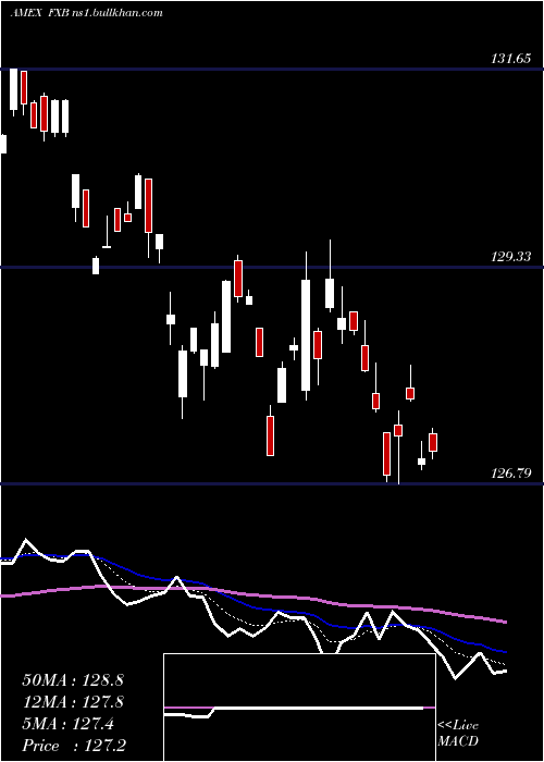  Daily chart BritishPound