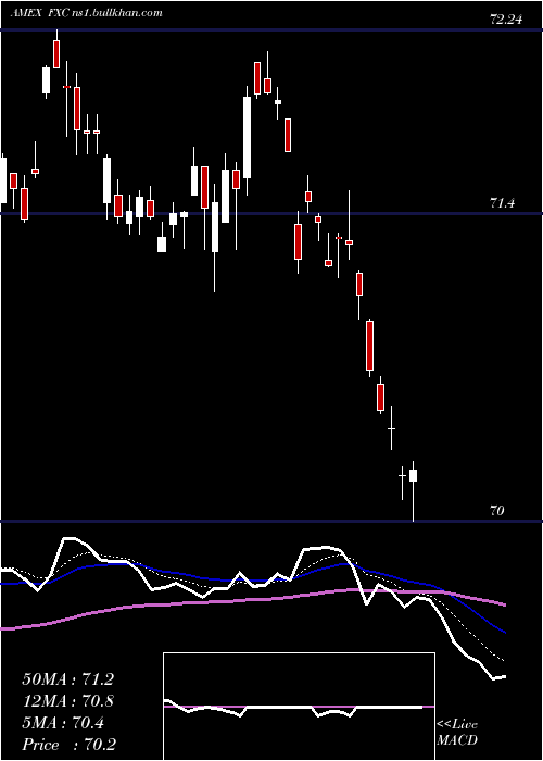  Daily chart CanadianDollar