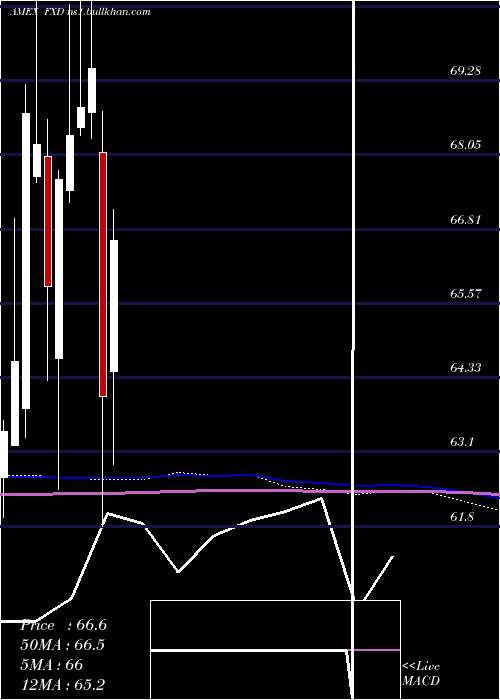  monthly chart ConsumerDisc