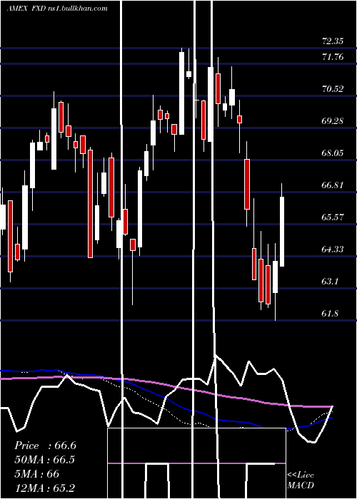  weekly chart ConsumerDisc